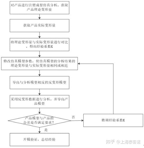 Moldflow反变形发明专利| 应对注塑产品变形问题的方法论 - 知乎