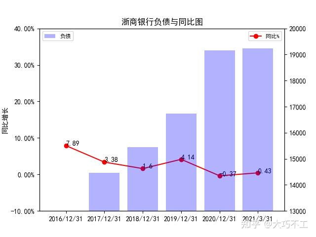 浅析浙商银行数据