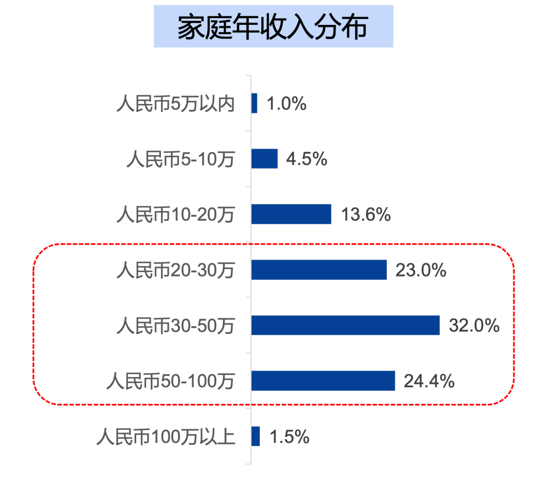 一口好牙:中产阶级标配