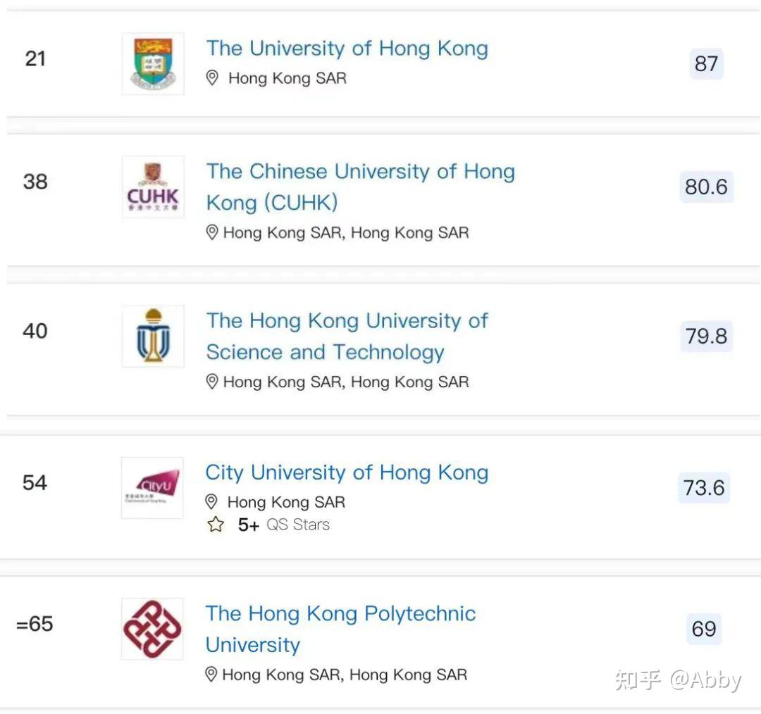 香港八大高校，研究生申请，你更倾向哪所？ 知乎