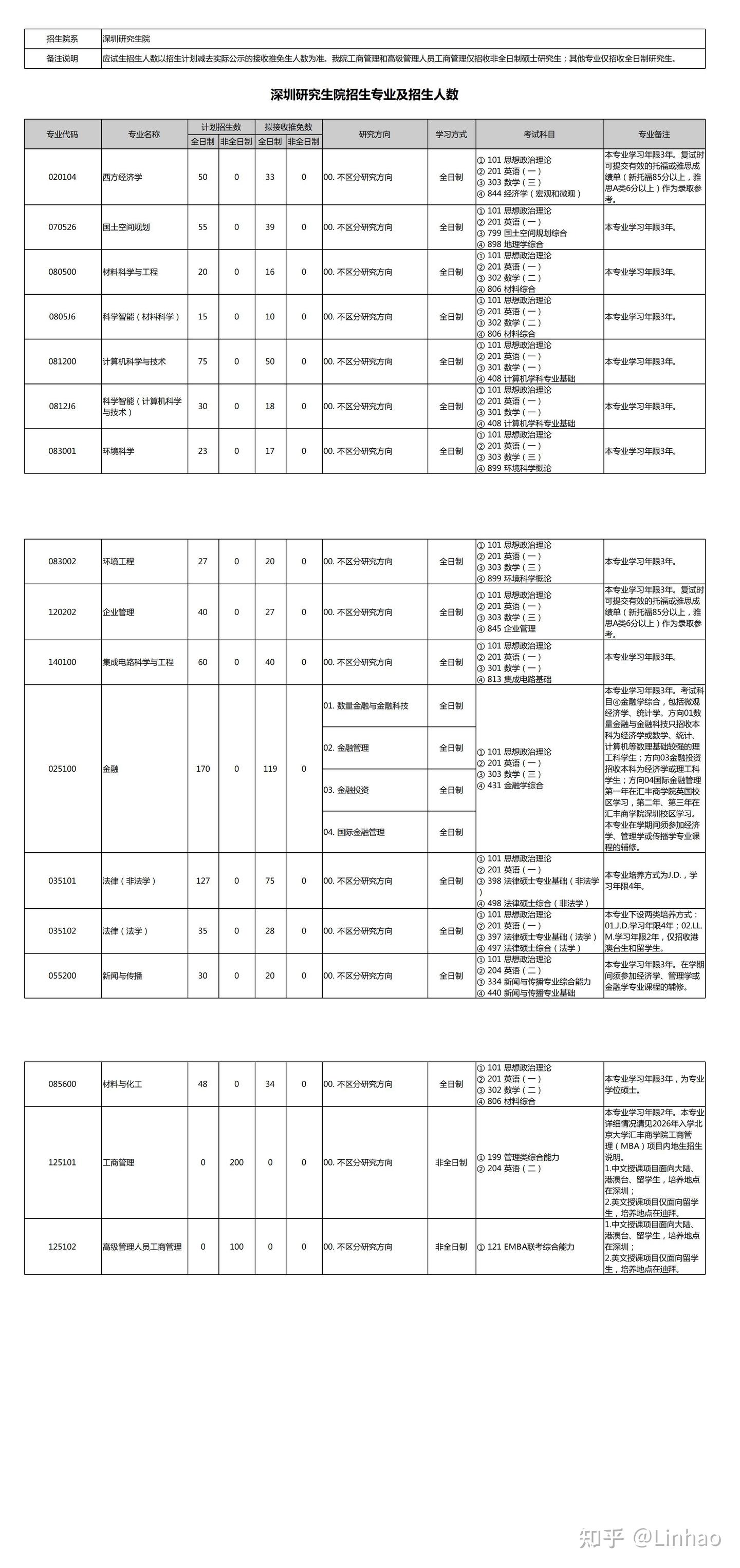 (搬运官网)北京大学深圳研究生院2026年硕士研究生招生专业目录 - 知乎