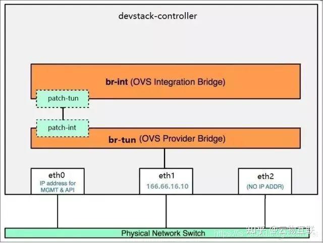 SDN — Neutron OVS 网络模型实现原理解析 - 知乎