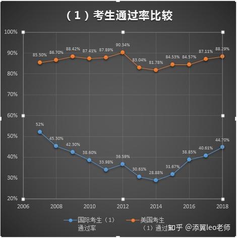 首次参加rn考试，美国考生与国际考生的通过率对比图8. 坏消息是，国际考