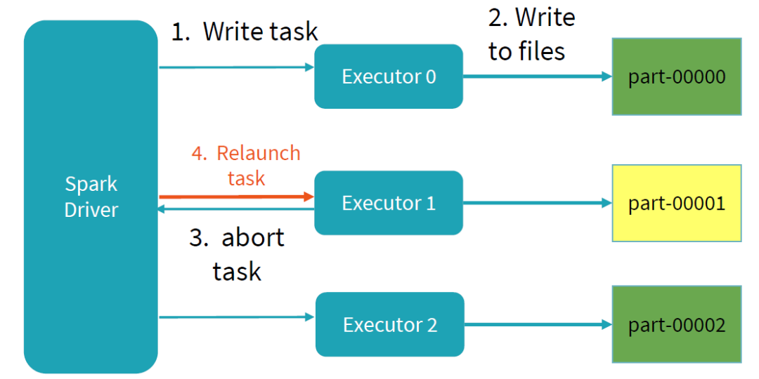 大数据实践解析(下):Spark的读写流程分析 大数据实践解析(下):Spark的读写流程分析
