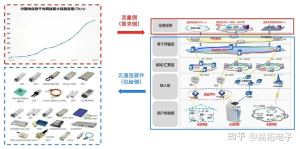 光通信产业链全景图 - 知乎