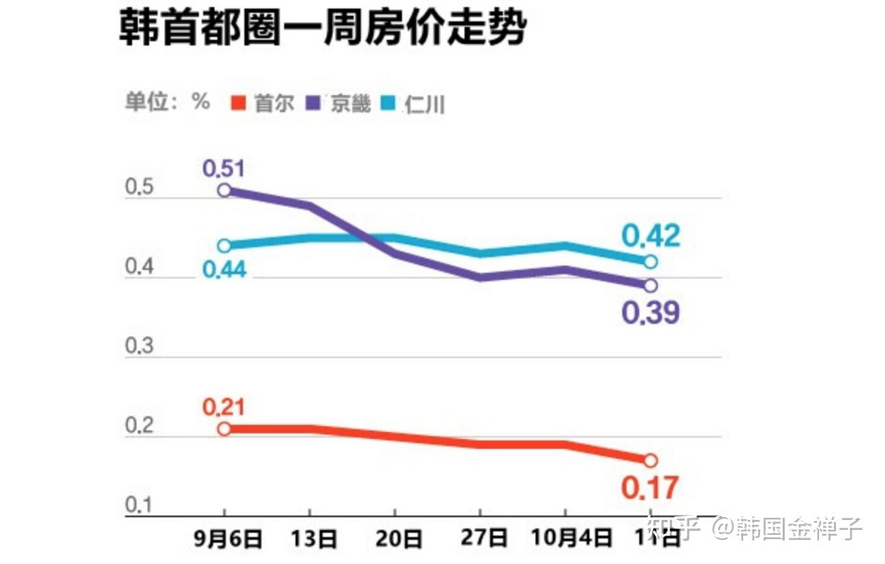 韓國不動產院稱首爾房價漲勢連續7周放緩逾三成二手房價格下降韓國