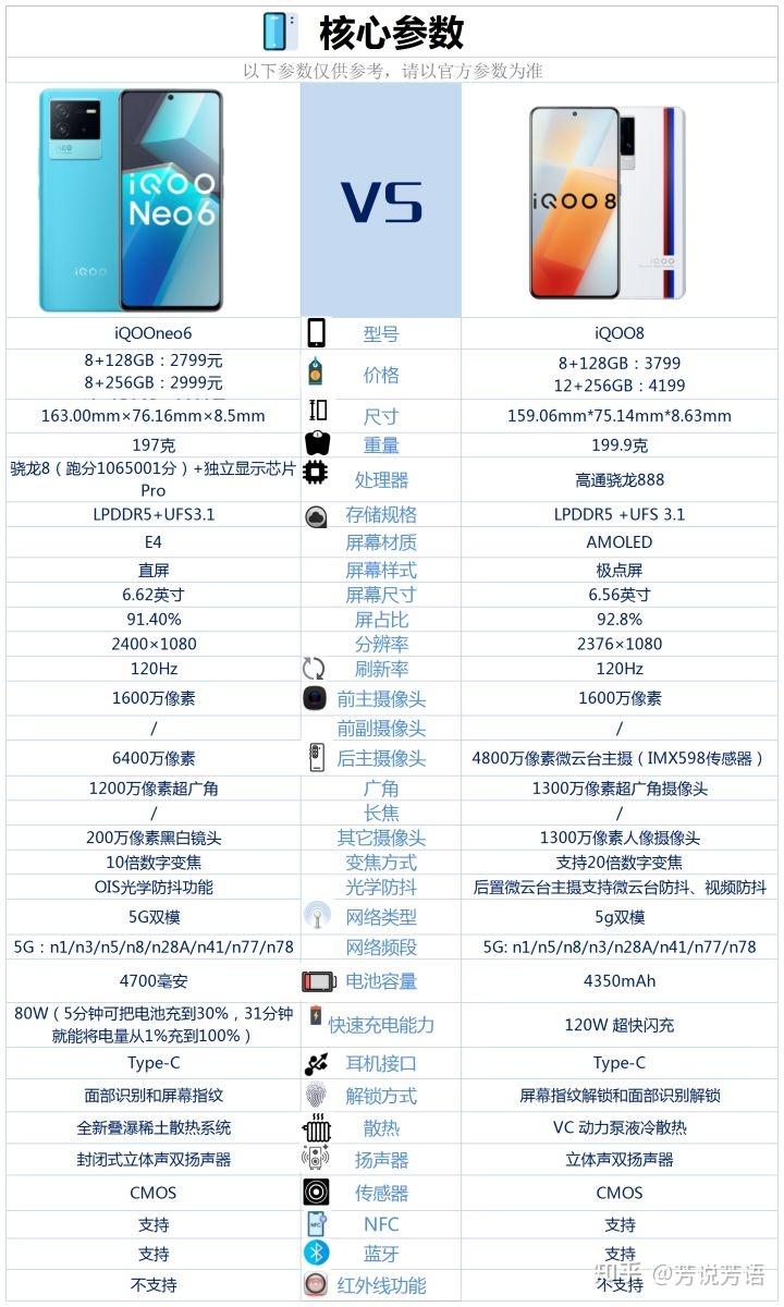 iqooneo6与iqoo8之间该如何选