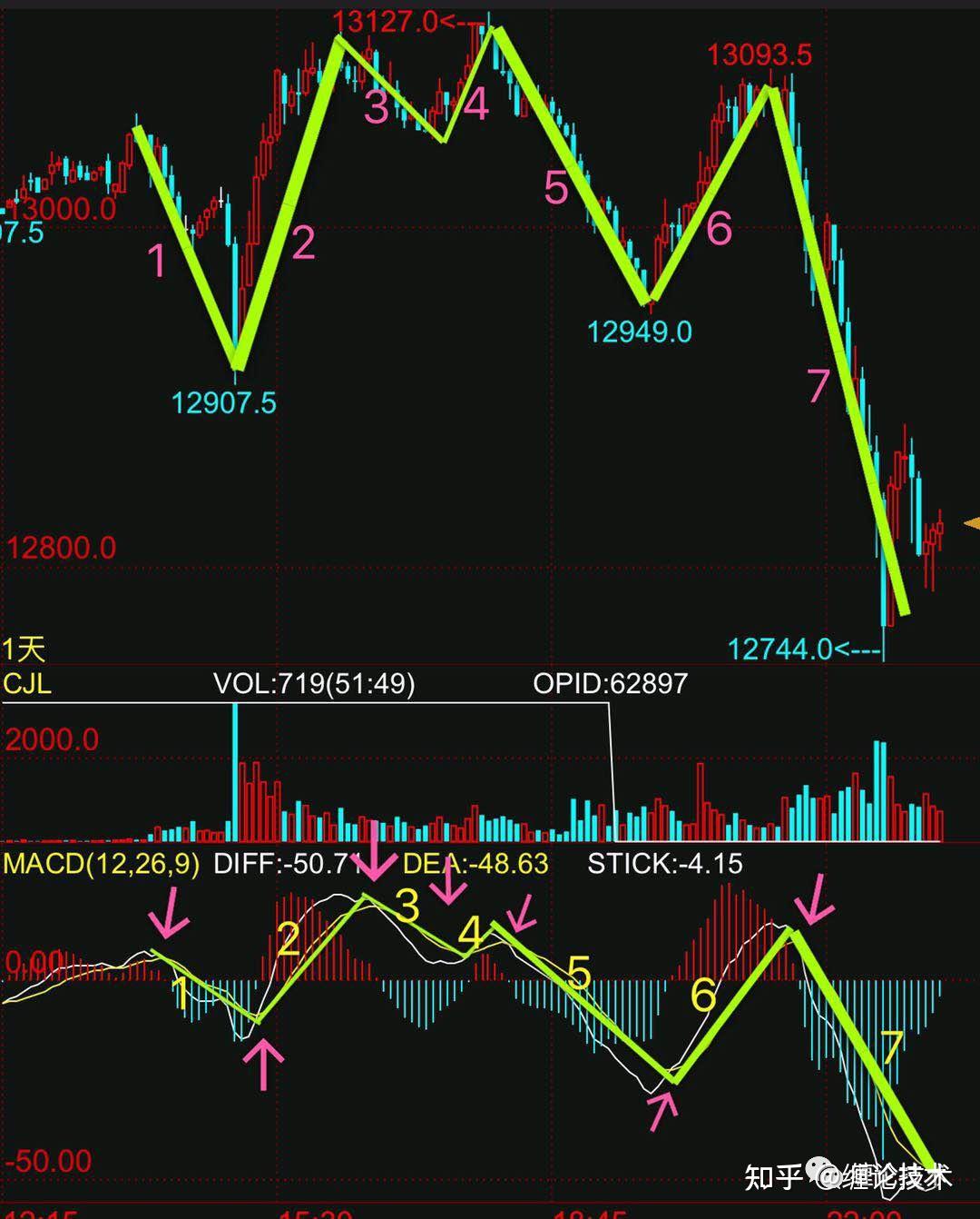 四种方法教你快速准确有效确认缠论一笔的终结- 知乎