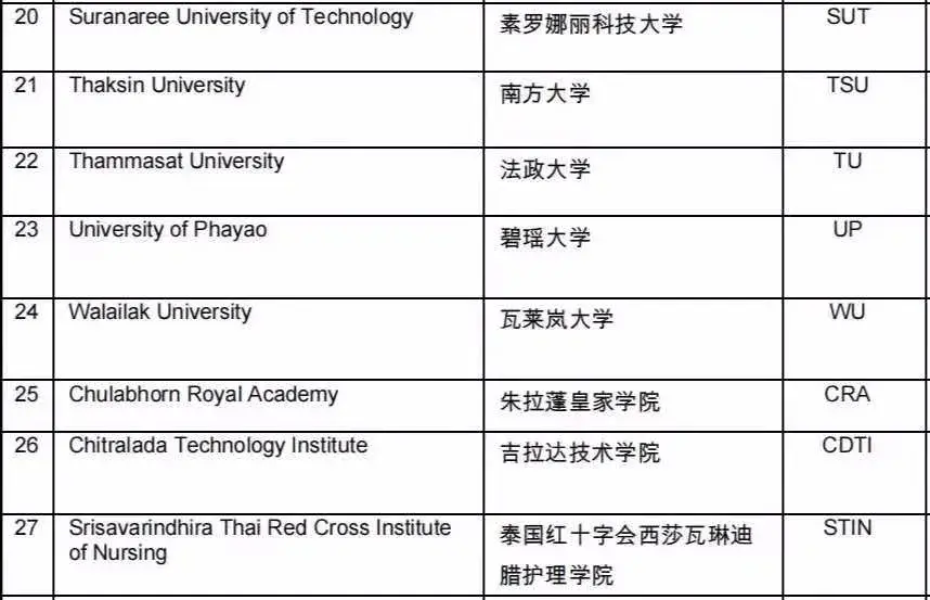 关于泰国大学你知道多少?泰国高校整体情况介绍!
