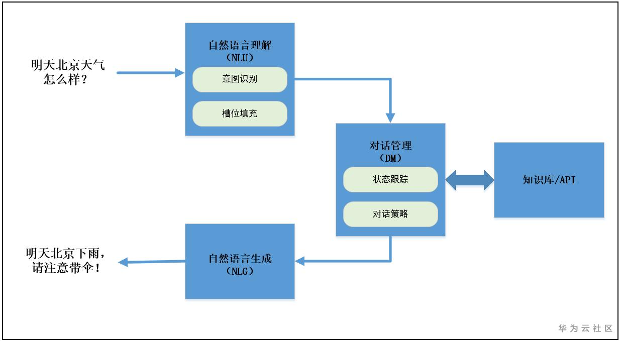 想了解任务型对话机器人,我们先从自然语言理解聊起 想了解任务型对话机器人,我们先从自然语言理解聊起