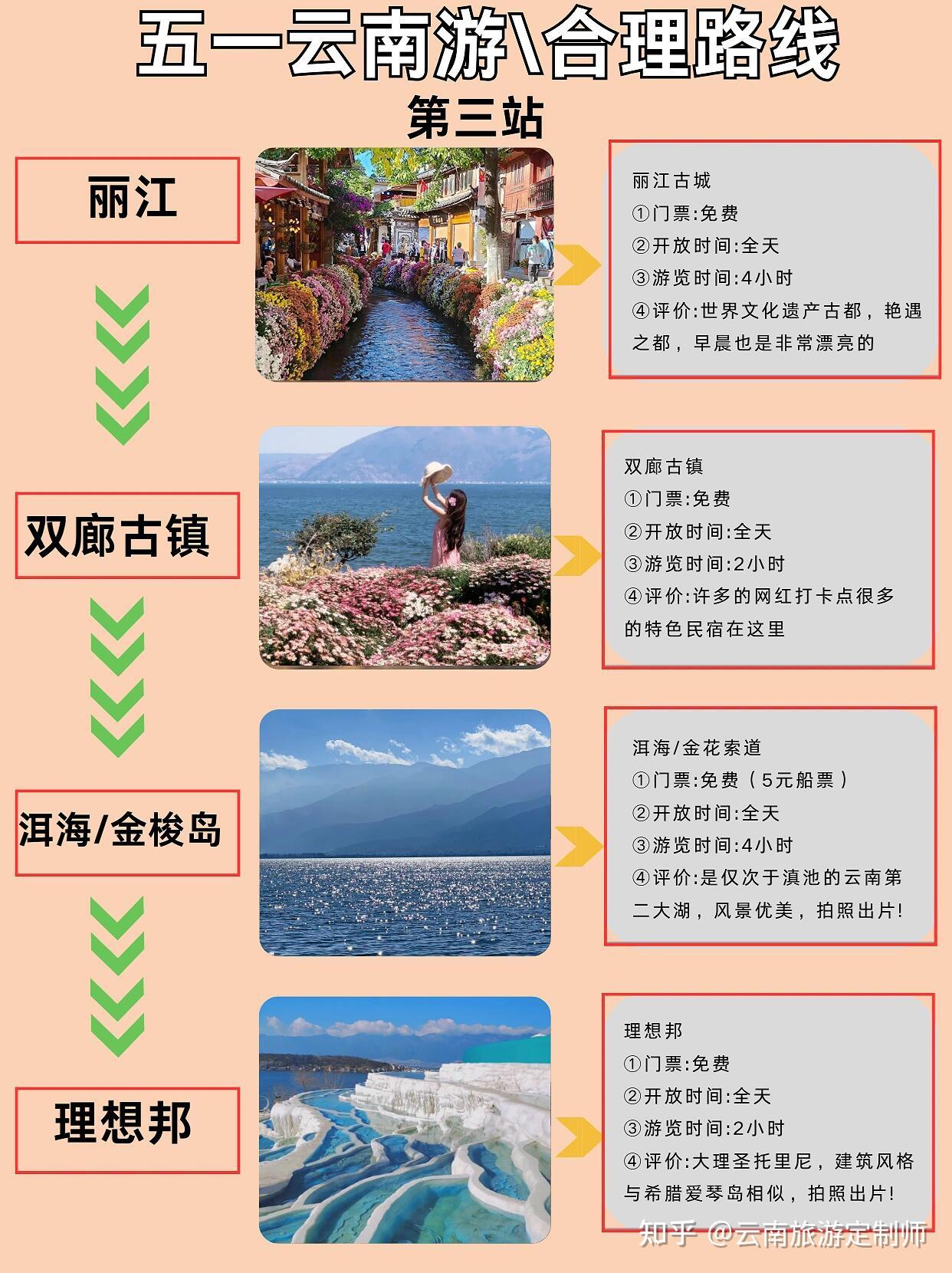 day3:丽江>双廊古镇>金梭岛([海豚]摆渡船)>网红餐厅>[蓝色心形]