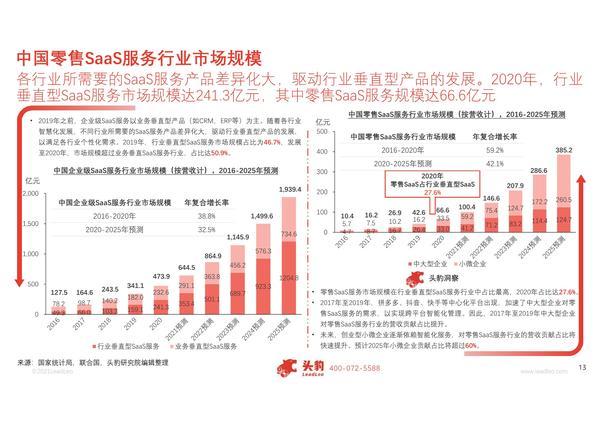 [行业报告]2021年中国零售SaaS服务行业概览