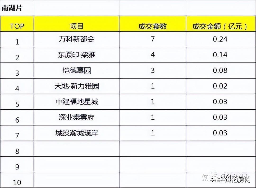 2022年11月第3周大武昌区域楼盘销售排行榜出炉 - 知乎