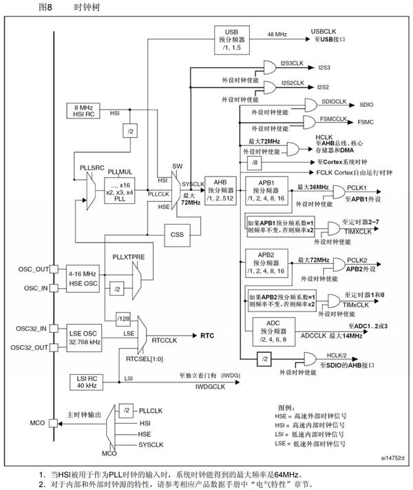 Stm32 rcc 