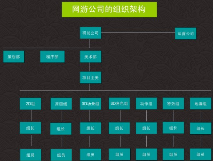 3.2互联网细分领域组织架构