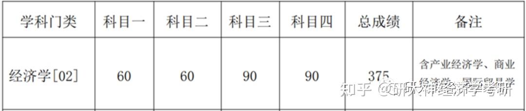 中國人民大學2022考研全部29個經濟學專業考研複試分數線與擬錄取情況