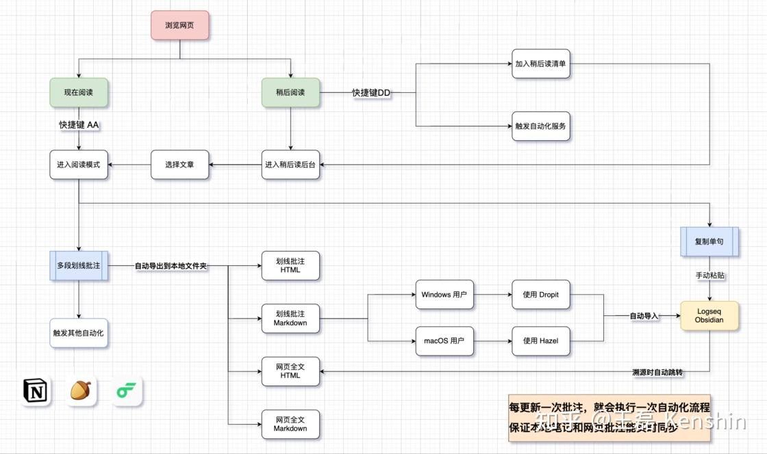 简悦 + Logseq 个人知识库搭建 | 从零开始完全指南（适合无任何经验的小白用户） - 知乎