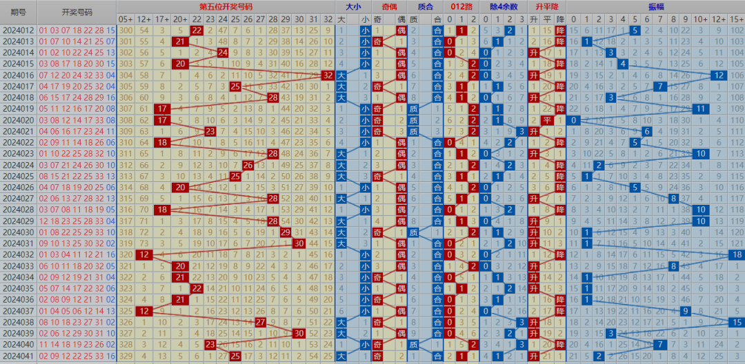福彩双色球041期最新走势图