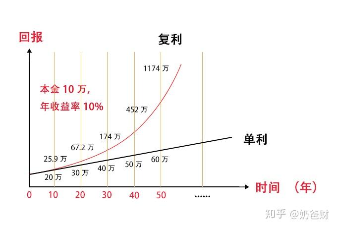 复利=暴利?