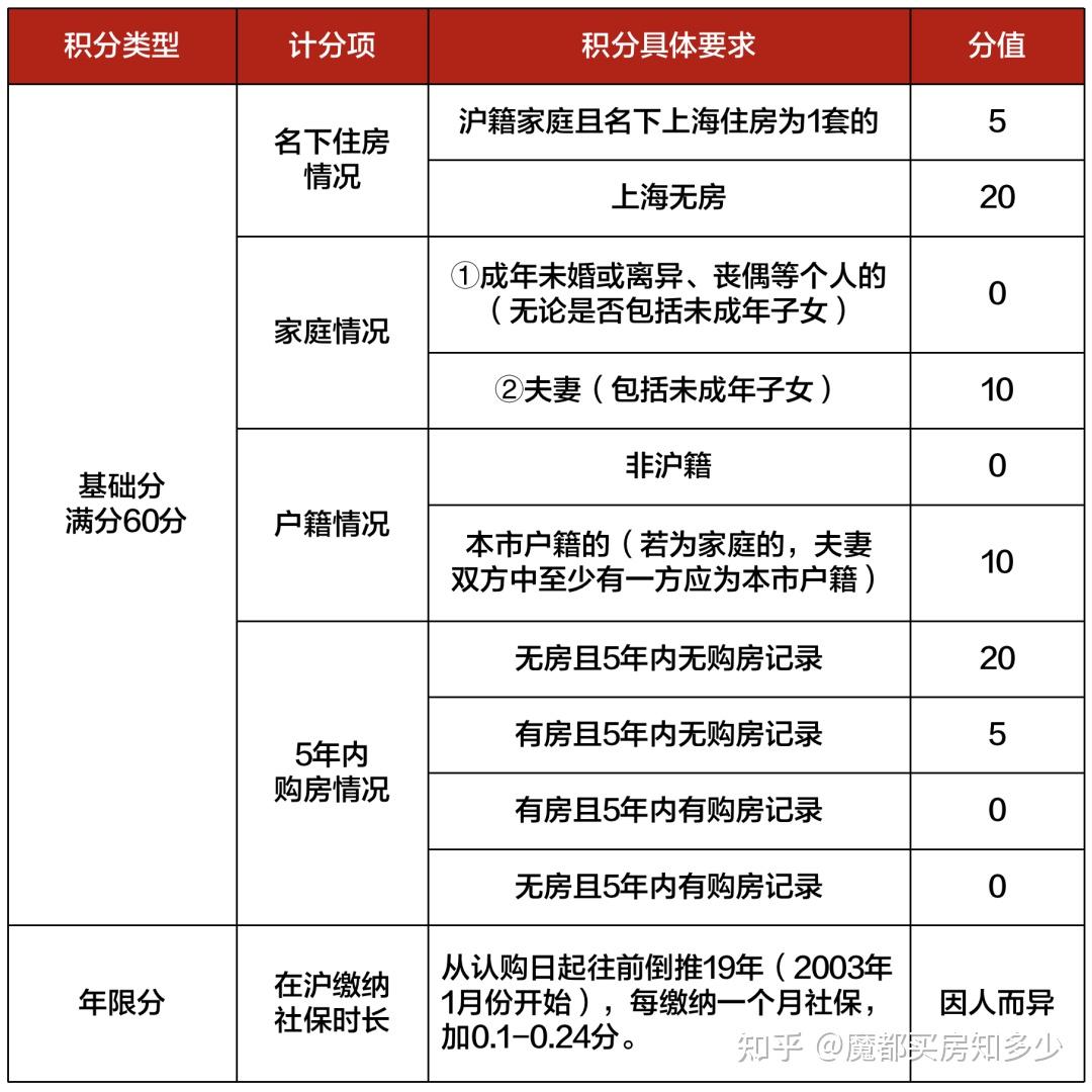 2023年8月上海最新购房政策:限购+贷款+赠予+继承+新房积分+摇号+税费!(实用收藏篇) - 知乎