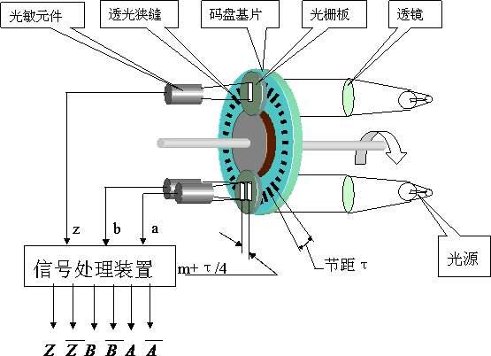 光电编码器应用场景图片