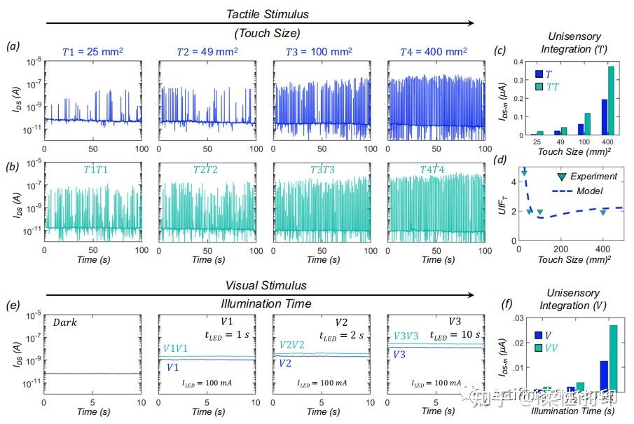 Nature Communications：生物启发的多感官整合的视觉触觉神经元 - 知乎