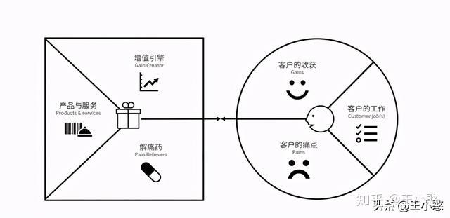 先看看价值主张画布是怎么样构成的,它由客户洞察与价值地图这两大