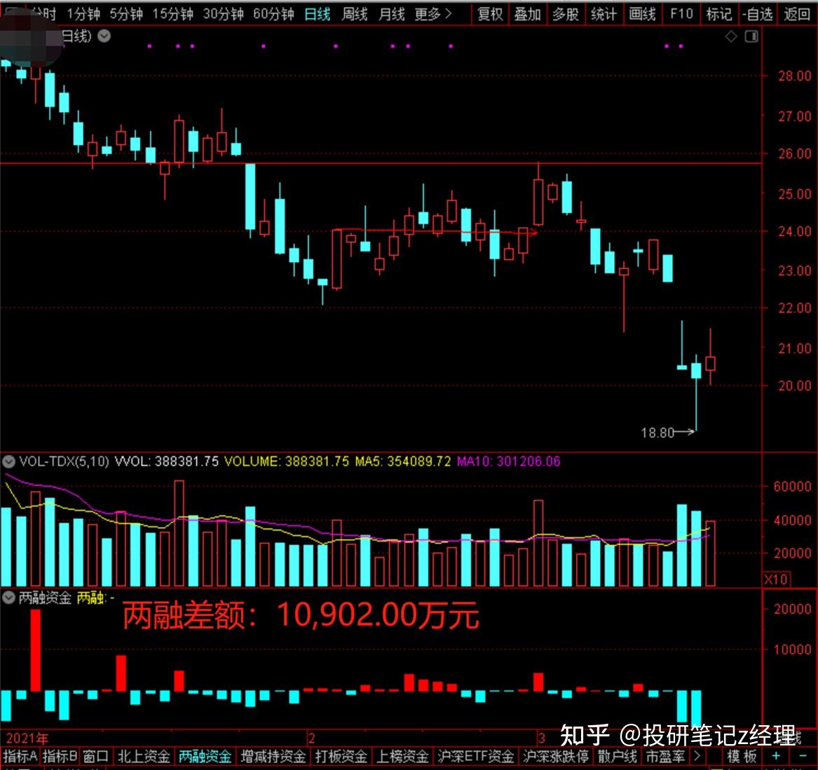 终于明白双融余额是什么了- 知乎