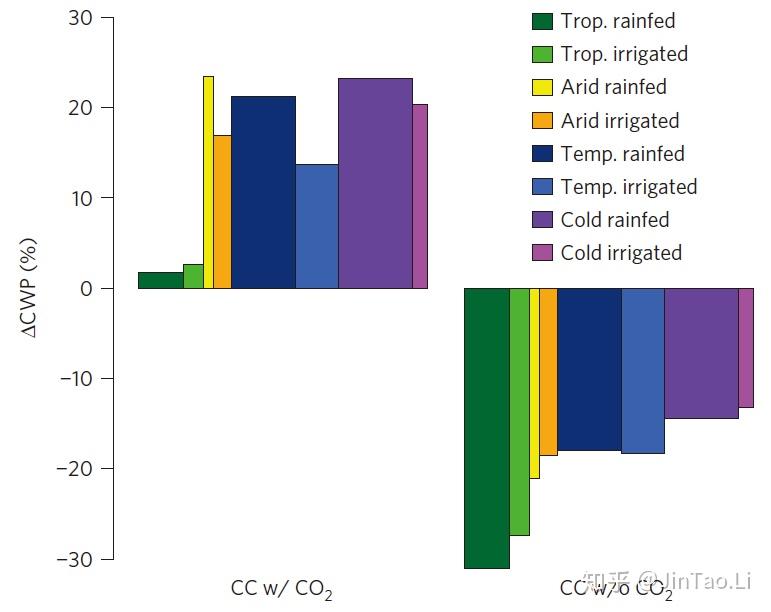 nature-climate-change-co2