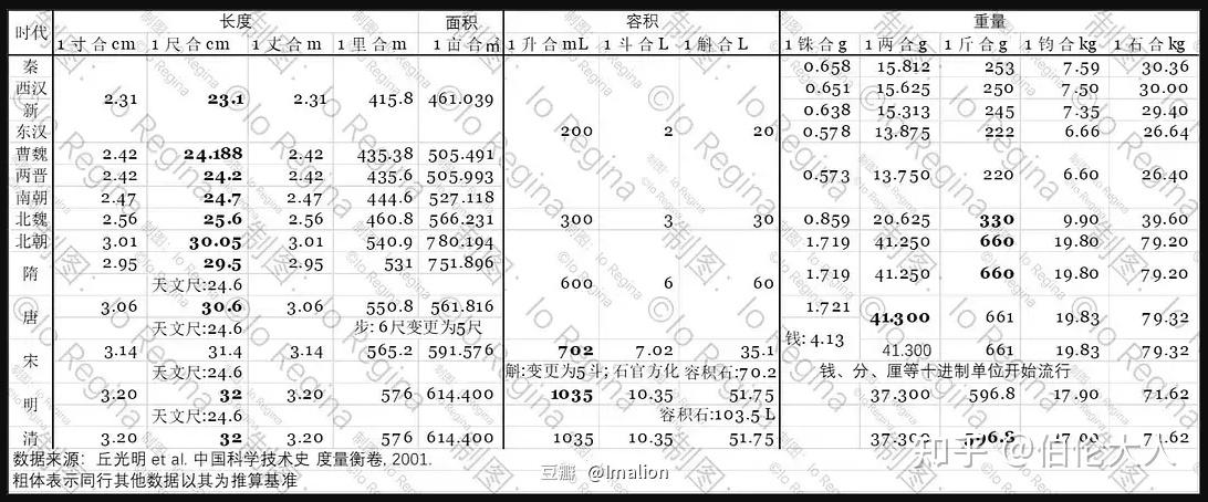 中国古代度量衡 - 知乎