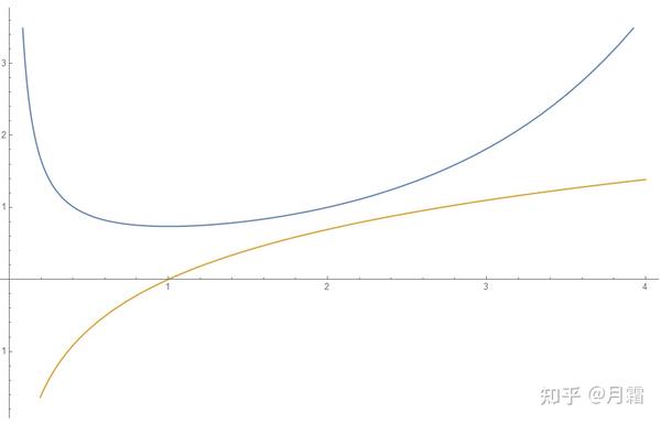 lnx图像的完整图像(f(x)=x/lnx图像)