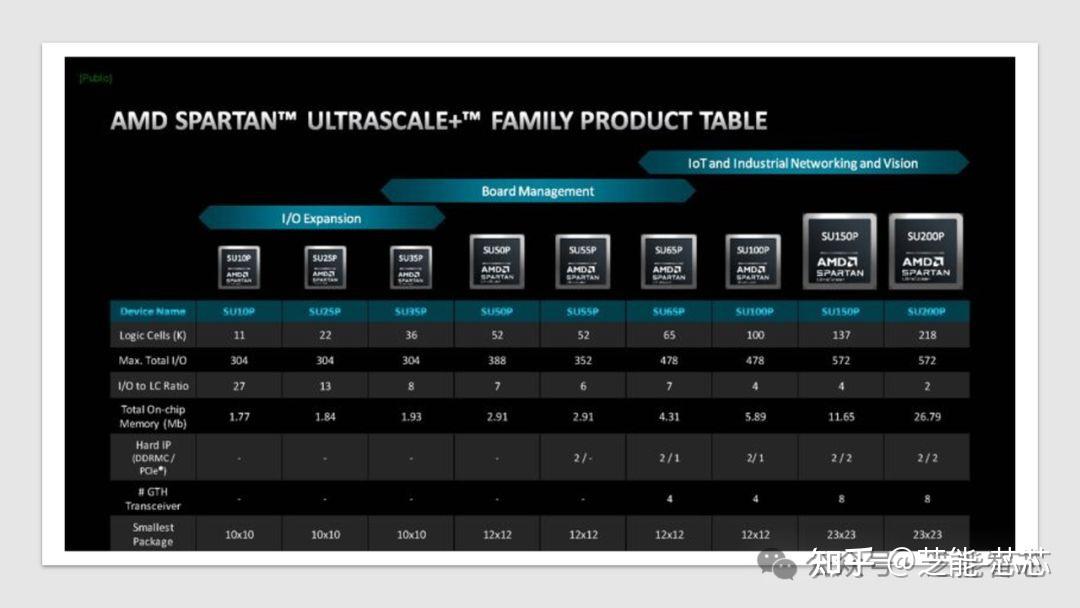 Amd spartan ultrascale fpga 