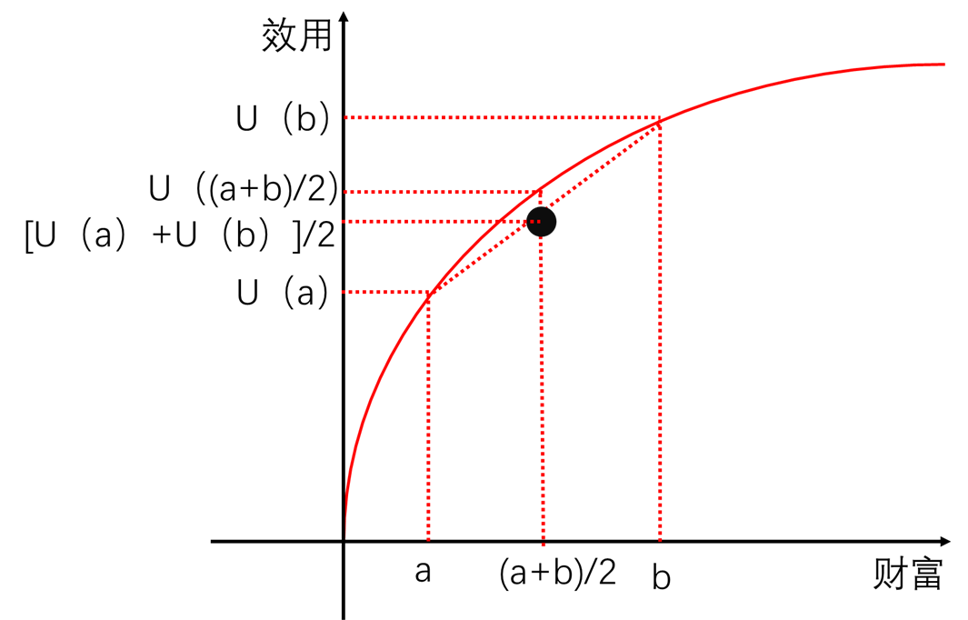 (原因是消费者财富的-边际效用函数递减,,如下图)现期财富的效用大于