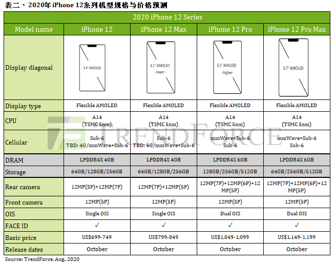 【 數碼愛好者訊 】隨著蘋果秋季新品發佈會的臨近,業界對於iphone 12