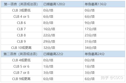 加拿大联邦EE技术移民：打分标准及加分攻略 - 知乎