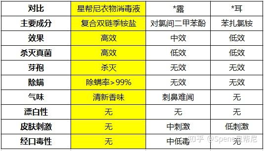 三,复合季铵盐,对氯间二甲苯酚,苯扎氯铵成分对比