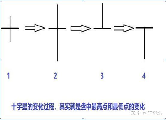 掌握后直接从股票小白晋升到炒股高手 K线图大全 知乎