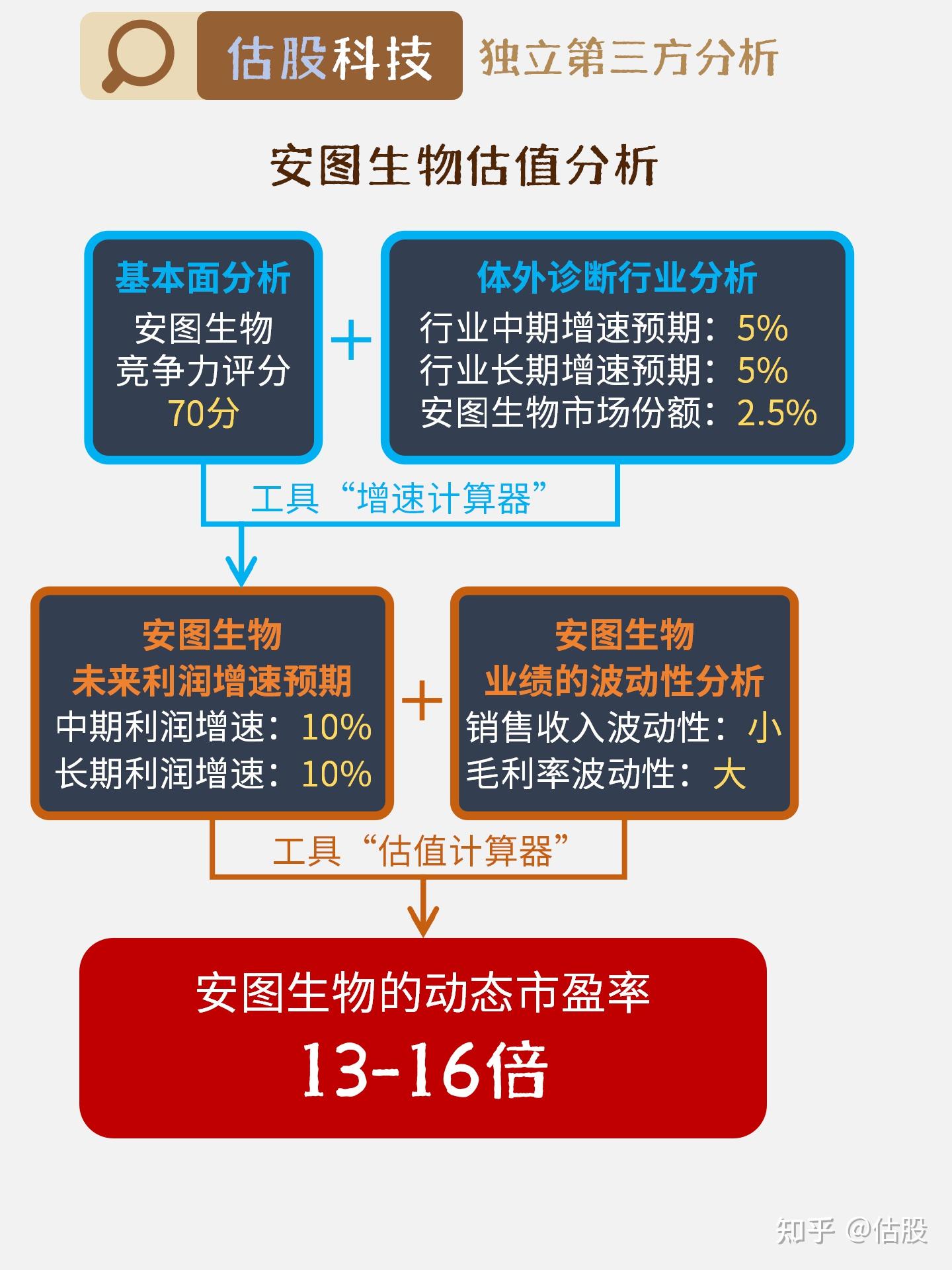 安图生物基本面估值分析