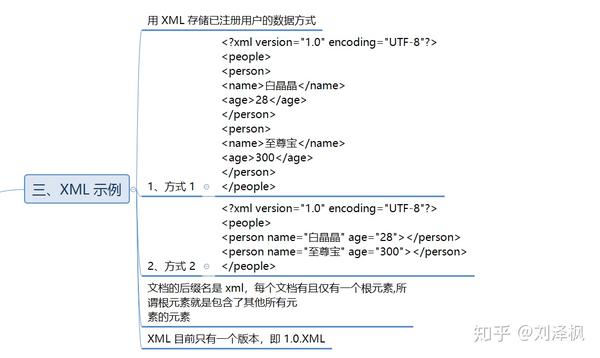 三分钟带你入门:XML - 知乎