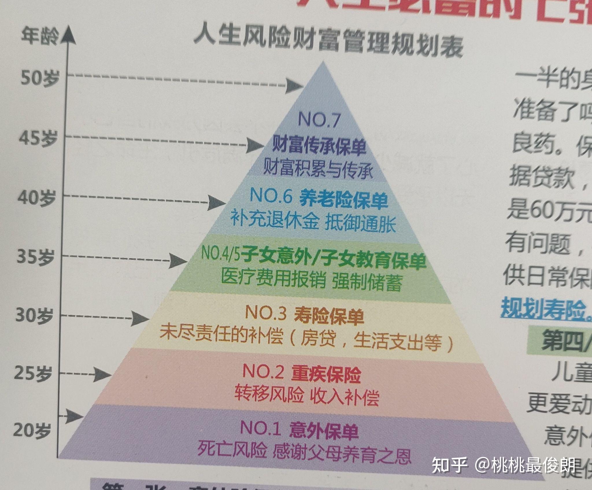 人生的七张保单阶梯图图片