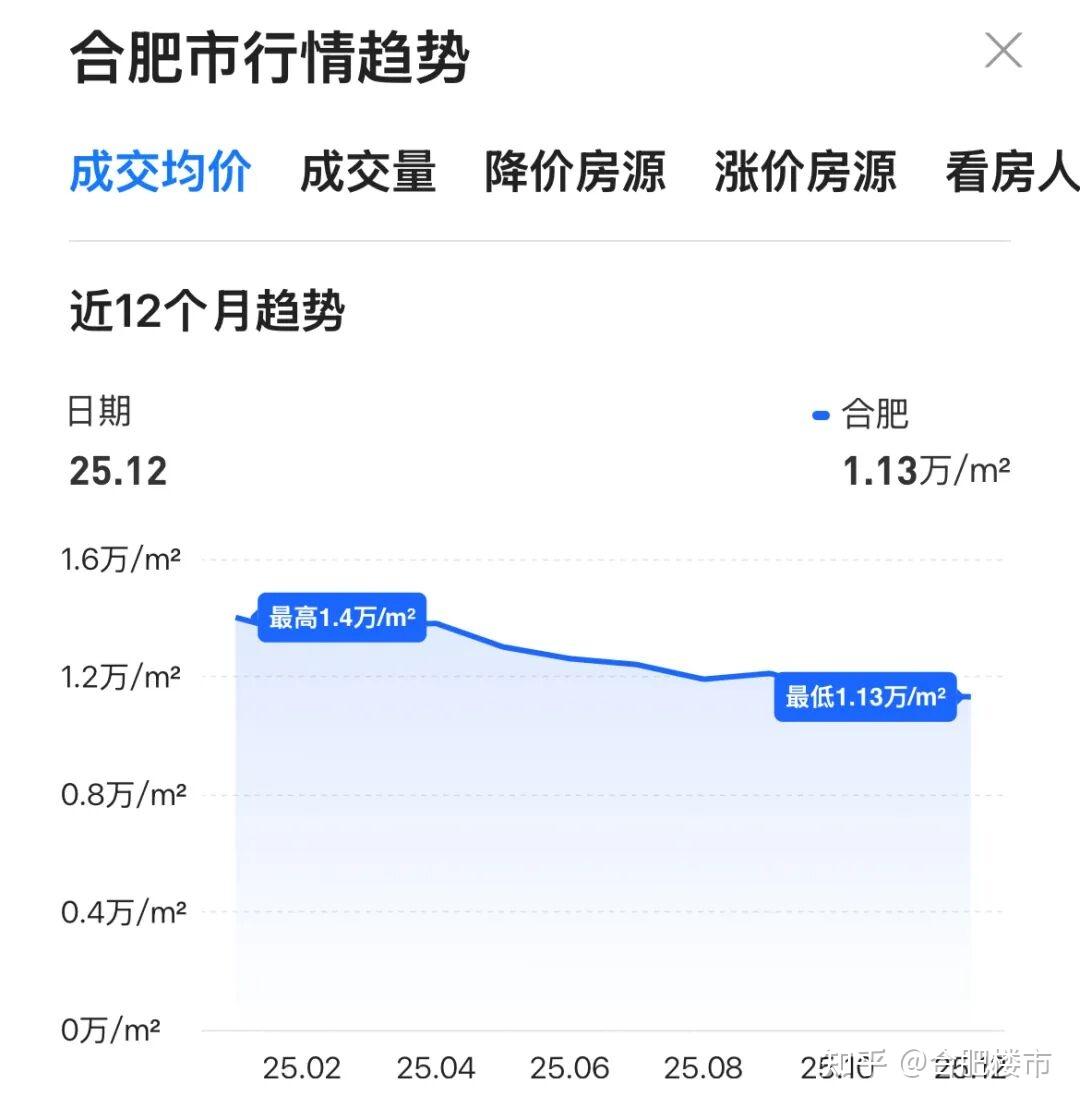 量价揭示趋势：合肥新房价格企稳，二手房成交8万套，2026年怎么走？ - 知乎
