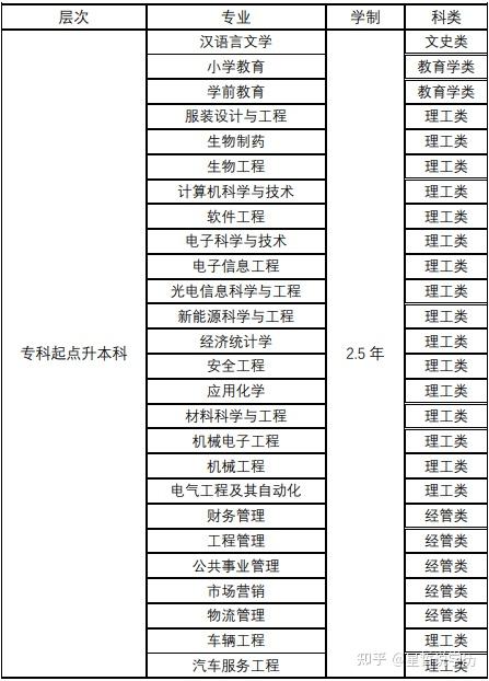 常熟理工學院2021年成人高等教育招生簡章