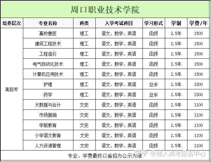 周口职业技术学院学费图片