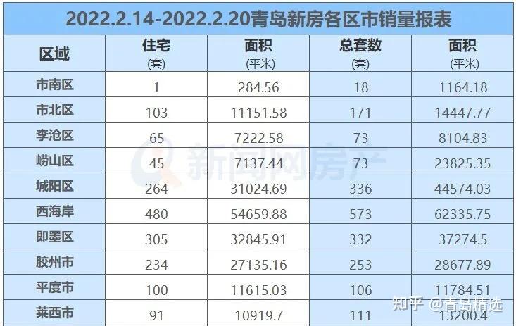 上周青岛新房成交2046套，二手房成交720套！ - 知乎