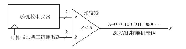图 8.6 二进制数的随机表达
