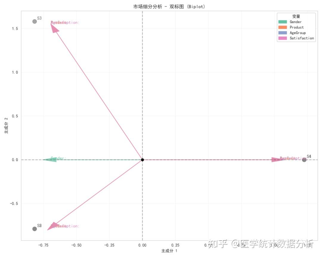 Python的Prince库进行多重对应分析MCA及可视化代码 - 知乎