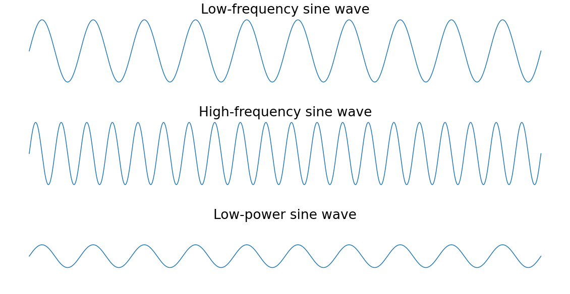 使用 scipy.fft 進行Fourier Transform：Python 訊號處理