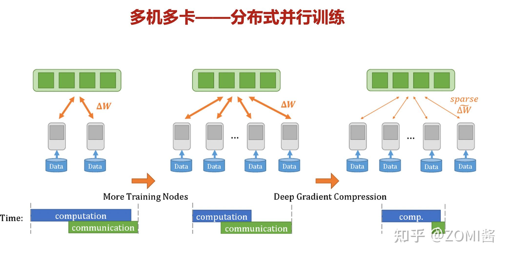 從分佈式訓練到大模型訓練