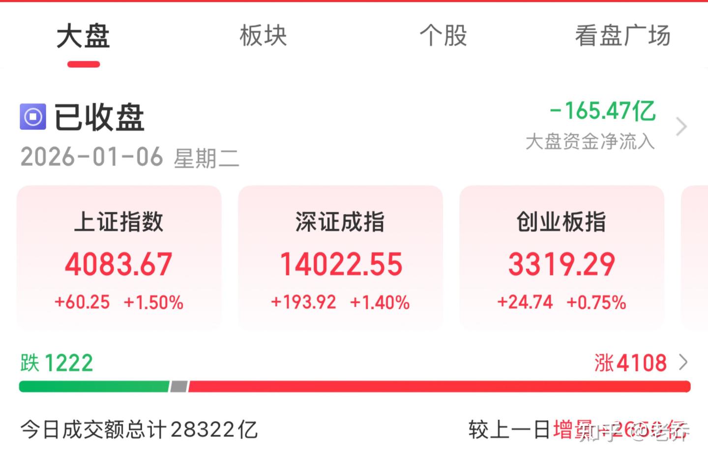 2026-01-06收评:新一轮上涨,是刚来临,还是已经完成?明天A股,会怎么走 - 知乎