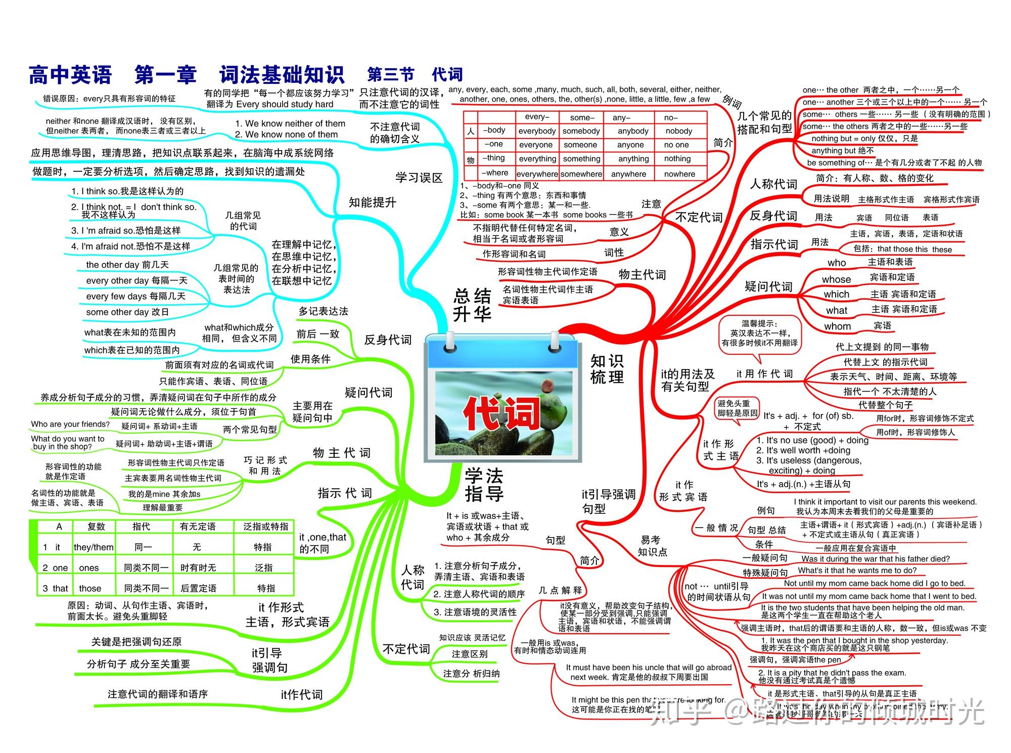 高中英语三年思维导图(超全面),高中所有单词,语法一网打尽!